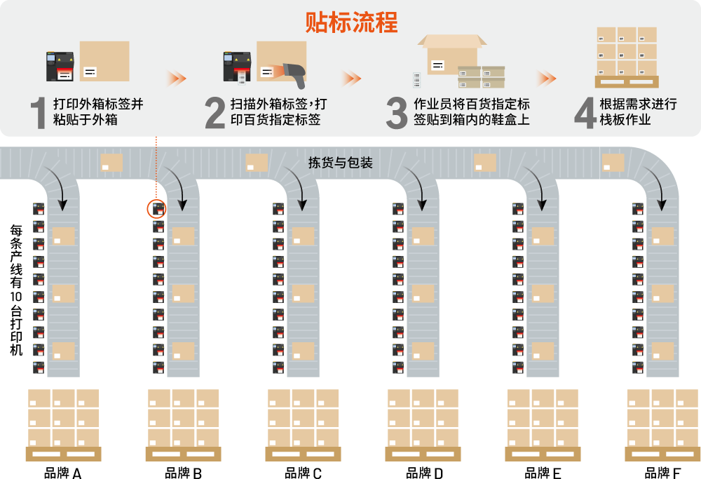 6条配送产线，每条配备10台印表机。每台印表机使用特定的标签尺寸和样式，无需为不同客户频繁更换纸卷。